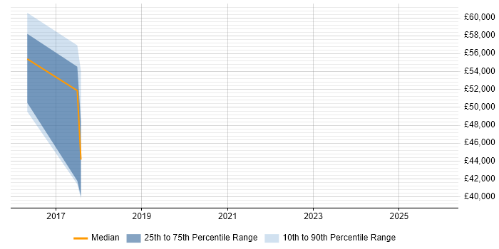 Salary distribution trend for jobs in the West Midlands citing Sonatype