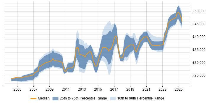 Salary distribution trend for jobs in the West Midlands citing SonicWALL Salary distribution trend for jobs in the West Midlands citing SonicWALL