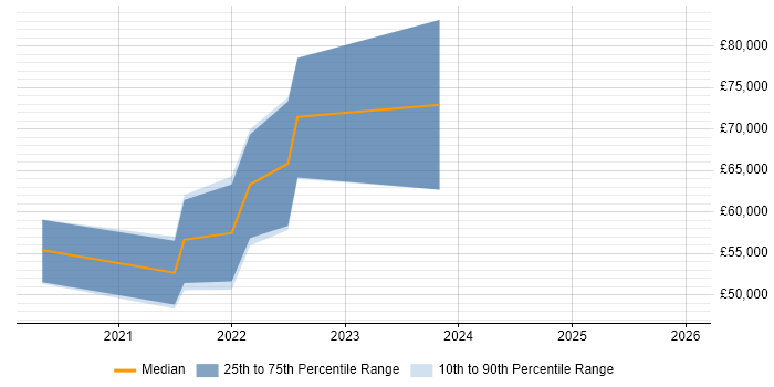 Salary distribution trend for jobs in the West Midlands citing SpaCy