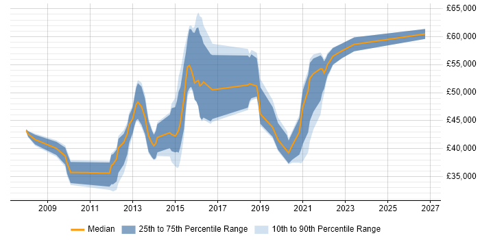 Salary distribution trend for jobs in the West Midlands citing Spanning Tree