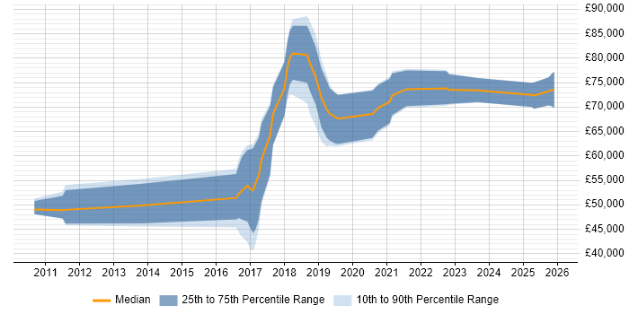 Salary distribution trend for jobs in the West Midlands citing Sparx