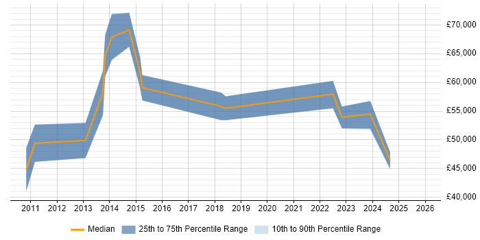 Salary distribution trend for jobs in the West Midlands citing Spend Analysis