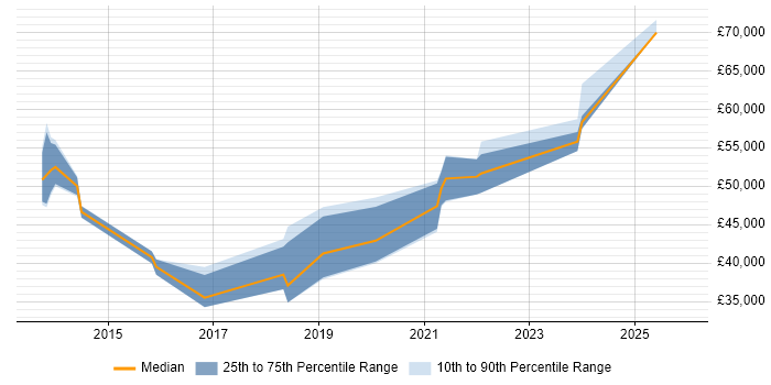 Salary distribution trend for jobs in the West Midlands citing SPFx