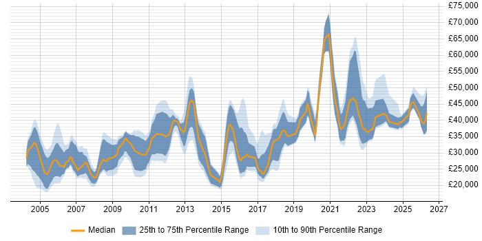 Salary distribution trend for jobs in the West Midlands citing Spreadsheet
