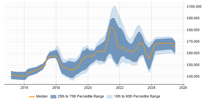 Salary distribution trend for jobs in the West Midlands citing Spring Boot