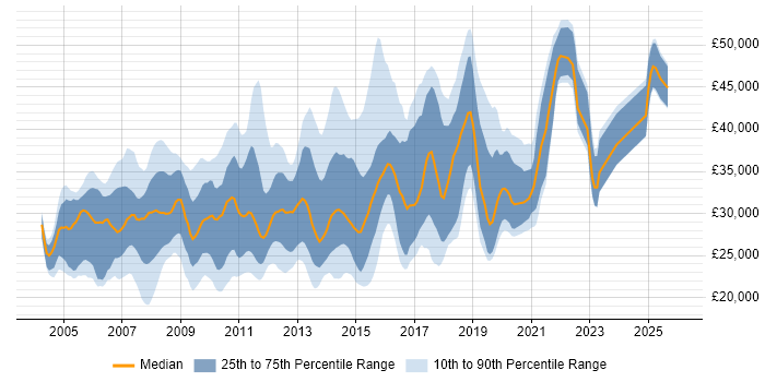 Salary distribution trend for SQL Analyst job vacancies in the West Midlands