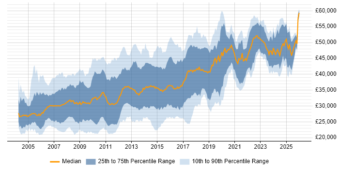 Salary distribution trend for SQL Developer job vacancies in the West Midlands