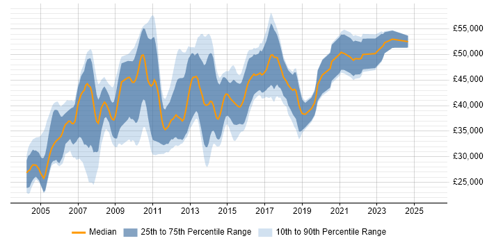 Salary distribution trend for SQL Server DBA job vacancies in the West Midlands