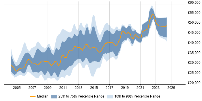 Salary distribution trend for SQL Server Developer job vacancies in the West Midlands