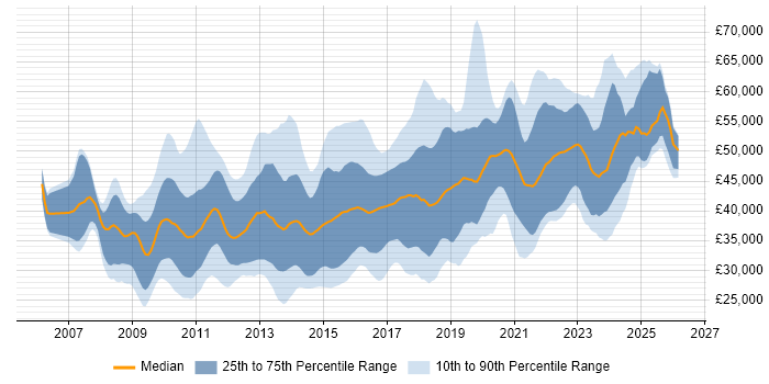 Salary distribution trend for jobs in the West Midlands citing SQL Server Integration Services