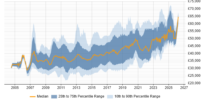 Salary distribution trend for jobs in the West Midlands citing SQL Server Reporting Services
