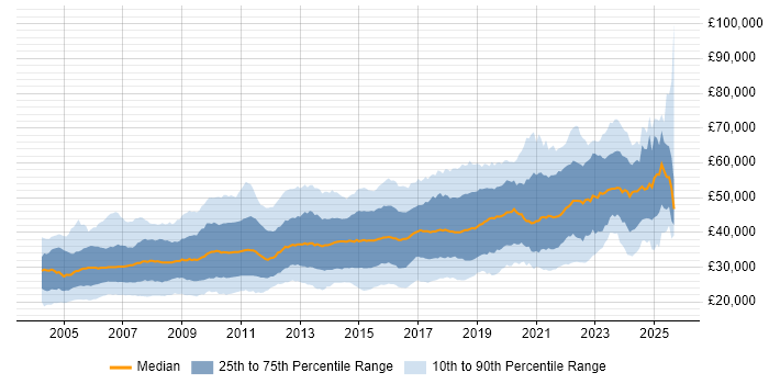 Salary distribution trend for jobs in the West Midlands citing SQL Server