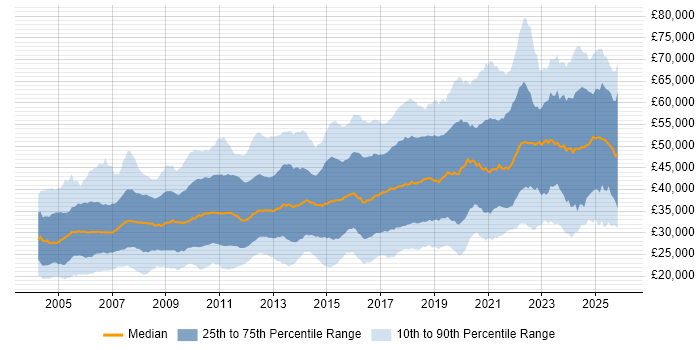 Salary distribution trend for jobs in the West Midlands citing SQL