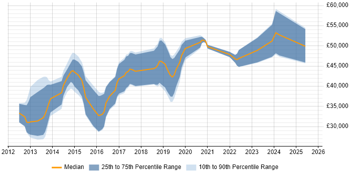 Salary distribution trend for jobs in the West Midlands citing SQLite