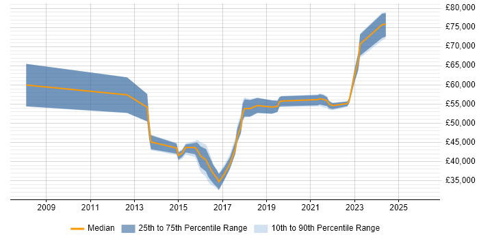 Salary distribution trend for jobs in the West Midlands citing SSCP