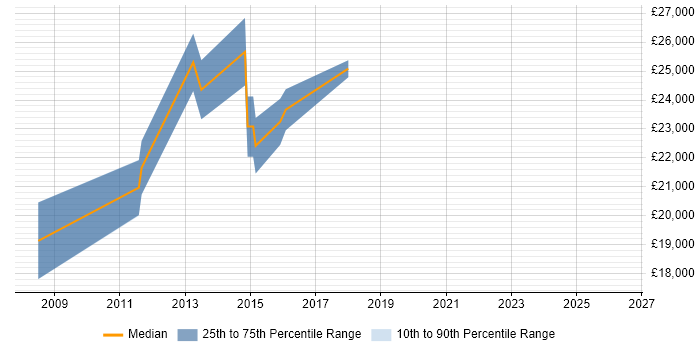 Salary distribution trend for 1st/2nd Line Support Technician job vacancies in Staffordshire