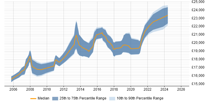 Salary distribution trend for 1st Line Support Analyst job vacancies in Staffordshire
