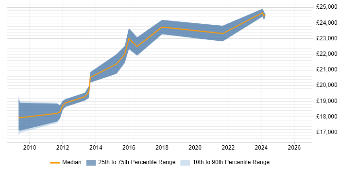 Salary distribution trend for 1st Line Support Technician job vacancies in Staffordshire