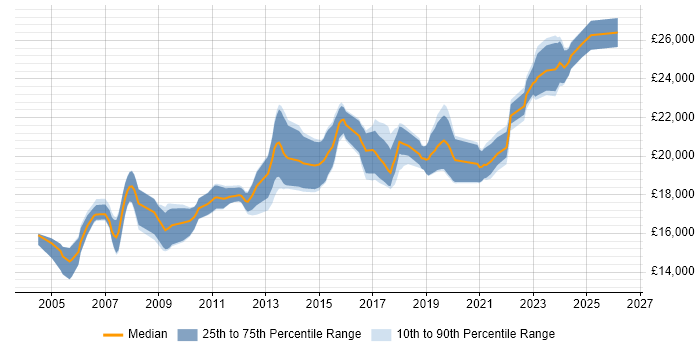 Salary distribution trend for 1st Line Support job vacancies in Staffordshire