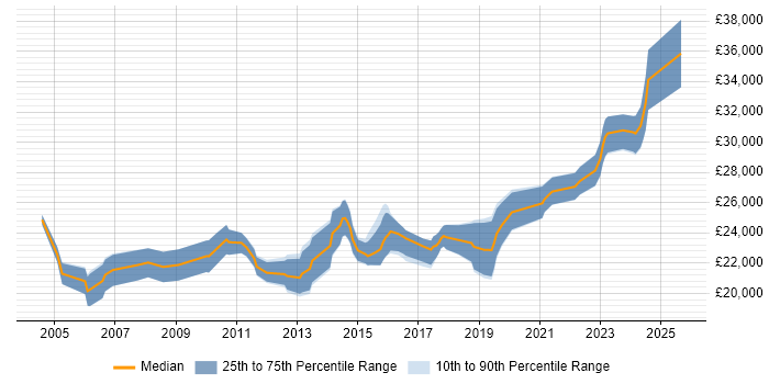 Salary distribution trend for 2nd Line Engineer job vacancies in Staffordshire