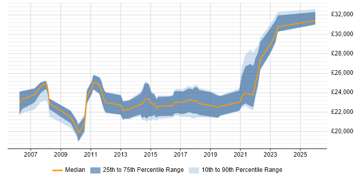 Salary distribution trend for 2nd Line Support Analyst job vacancies in Staffordshire