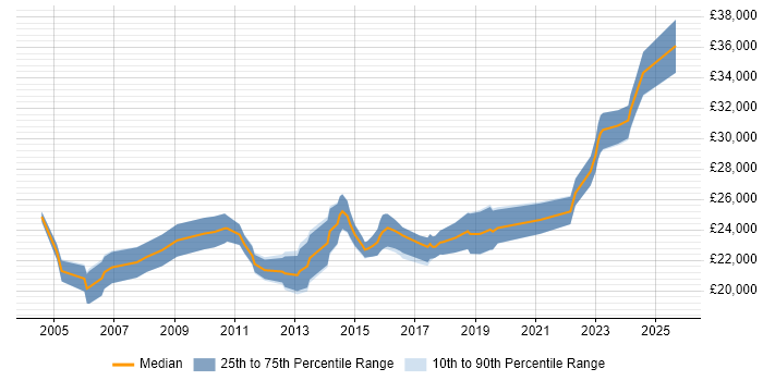 Salary distribution trend for 2nd Line Support Engineer job vacancies in Staffordshire