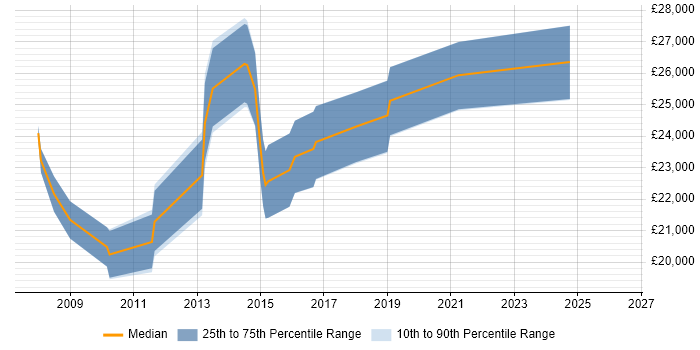 Salary distribution trend for 2nd Line Support Technician job vacancies in Staffordshire