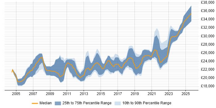 Salary distribution trend for 2nd Line Support job vacancies in Staffordshire