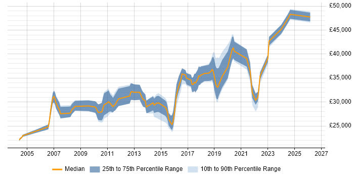 Salary distribution trend for 3rd Line Engineer job vacancies in Staffordshire