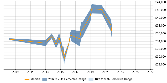 Salary distribution trend for 3rd Line Infrastructure Engineer job vacancies in Staffordshire