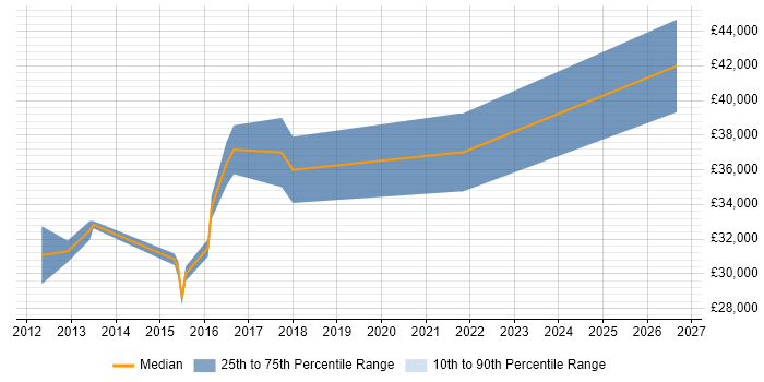 Salary distribution trend for 3rd Line Infrastructure Support job vacancies in Staffordshire