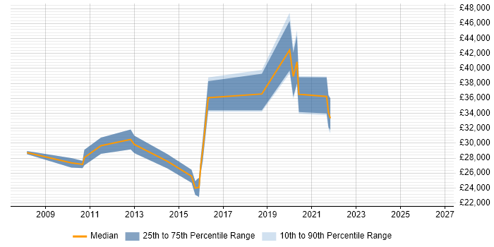 Salary distribution trend for 3rd Line Server Engineer job vacancies in Staffordshire