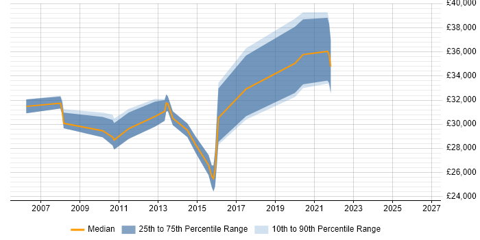 Salary distribution trend for 3rd Line Server Support job vacancies in Staffordshire