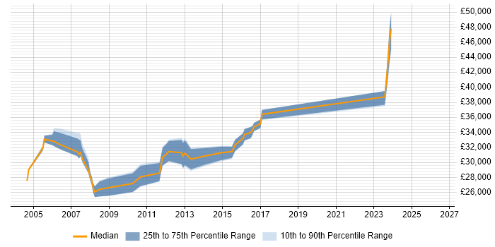 Salary distribution trend for 3rd Line Support Analyst job vacancies in Staffordshire