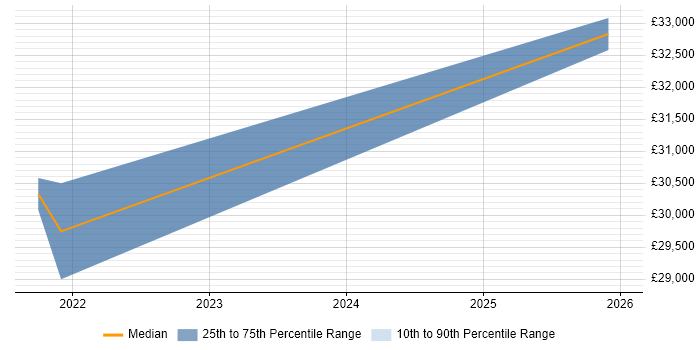 Salary distribution trend for jobs in Staffordshire citing 5G