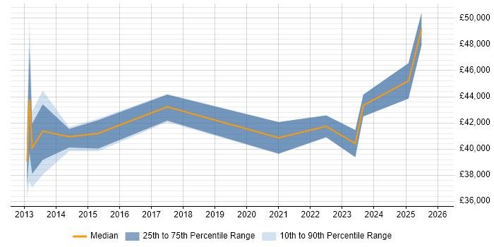 Salary distribution trend for jobs in Staffordshire citing A/B Testing