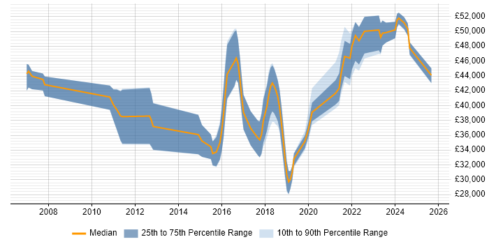 Salary distribution trend for jobs in Staffordshire citing Acceptance Criteria Salary distribution trend for jobs in Staffordshire citing Acceptance Criteria