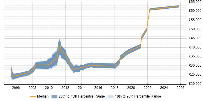 Salary distribution trend for jobs in Staffordshire citing Accessibility