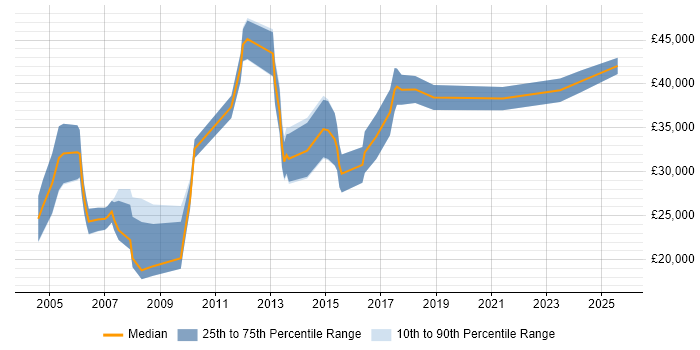 Salary distribution trend for Account Manager job vacancies in Staffordshire