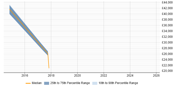 Salary distribution trend for jobs in Staffordshire citing Actionable Recommendations