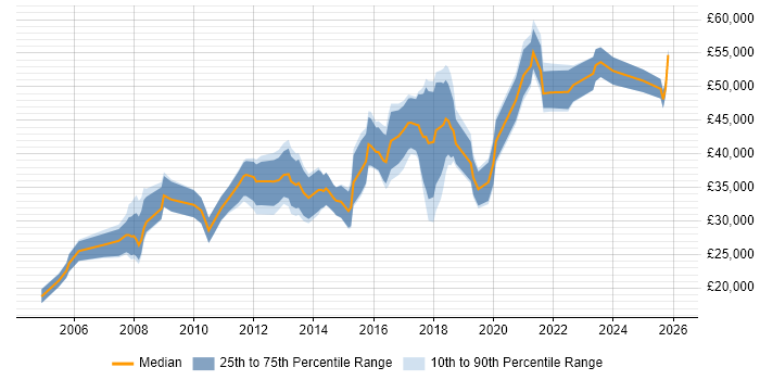 Salary distribution trend for jobs in Staffordshire citing Advertising
