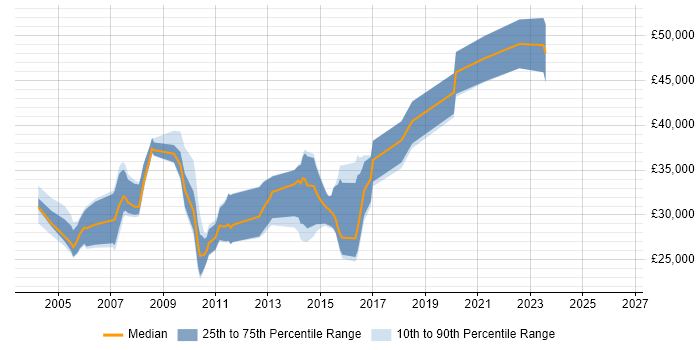 Salary distribution trend for Analyst Developer job vacancies in Staffordshire