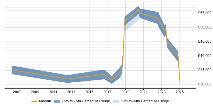 Salary distribution trend for jobs in Staffordshire citing Analytical Mindset