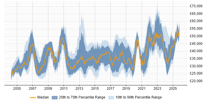 Salary distribution trend for jobs in Staffordshire citing Analytical Skills