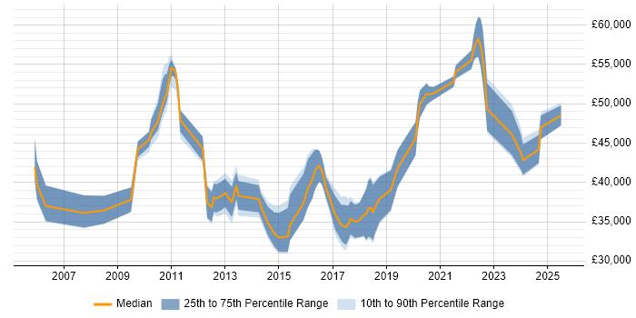 Salary distribution trend for jobs in Staffordshire citing Analytical Thinking Salary distribution trend for jobs in Staffordshire citing Analytical Thinking