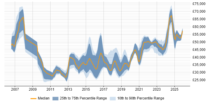 Salary distribution trend for jobs in Staffordshire citing Analytics