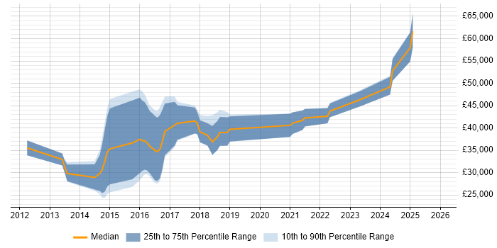 Salary distribution trend for jobs in Staffordshire citing Android Development