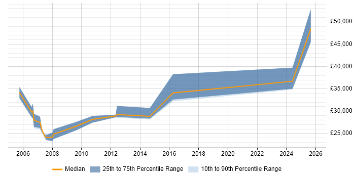 Salary distribution trend for jobs in Staffordshire citing Animation