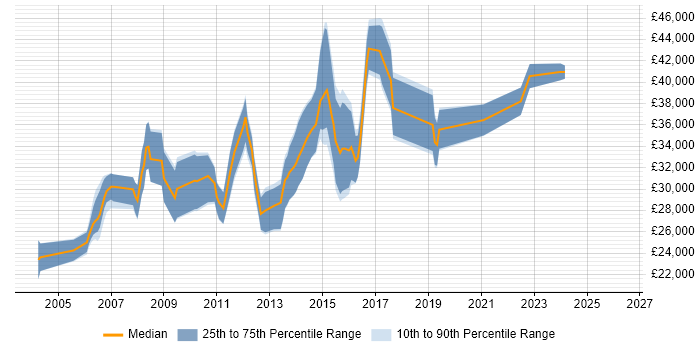 Salary distribution trend for jobs in Staffordshire citing Apache