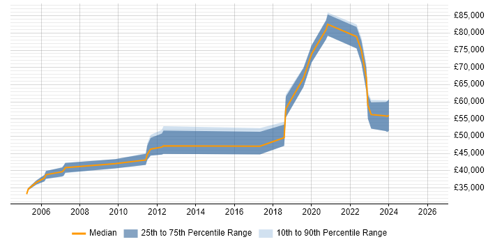 Salary distribution trend for jobs in Staffordshire citing APMP
